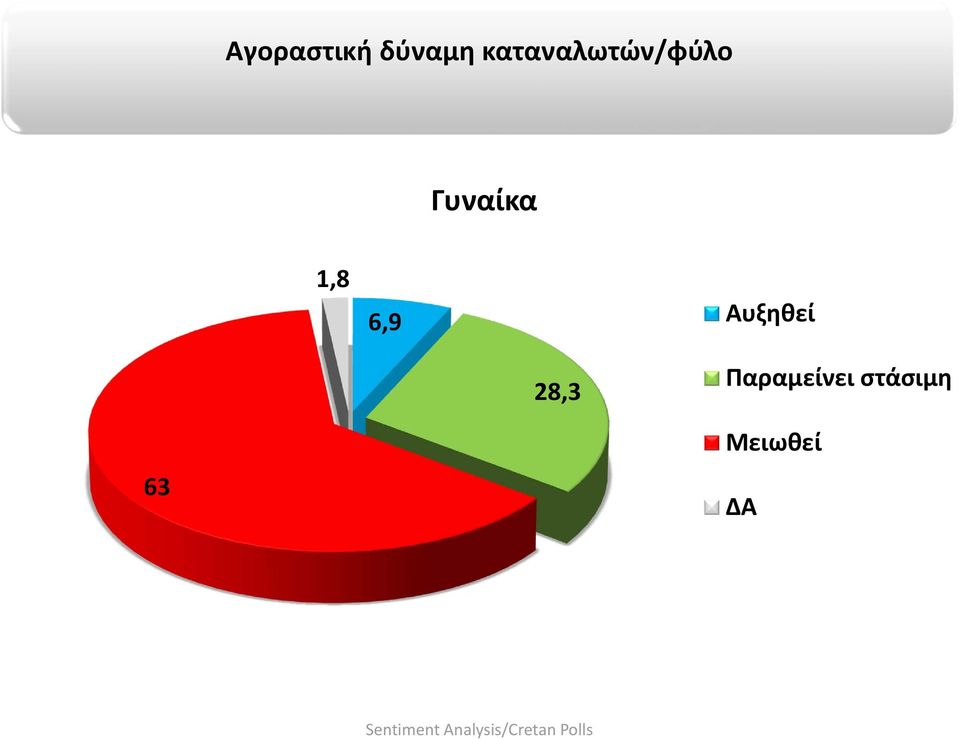 Γυναίκα 1,8 6,9 Αυξηθεί