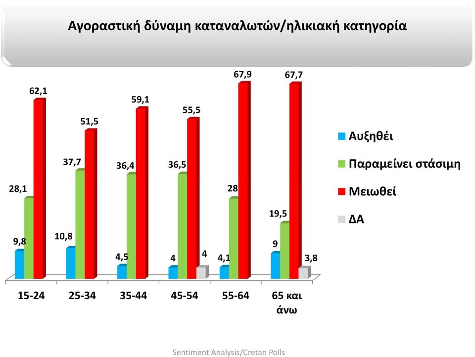 Παραμείνει στάσιμη 28,1 28 Μειωθεί 19,5 ΔΑ 9,8 10,8