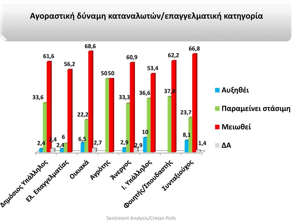 33,6 22,2 33,3 36,6 37,8 23,7 Αυξηθέι Παραμείνει