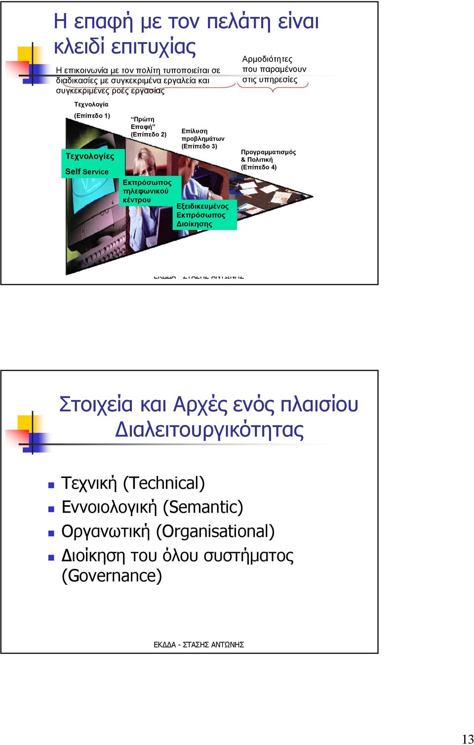 Επίλυση προβλημάτων (Επίπεδο 3) Case Mgt Rep Εξειδικευμένος Εκπρόσωπος Διοίκησης Αρμοδιότητες που παραμένουν στις υπηρεσίες Προγραμματισμός & Πολιτική (Επίπεδο