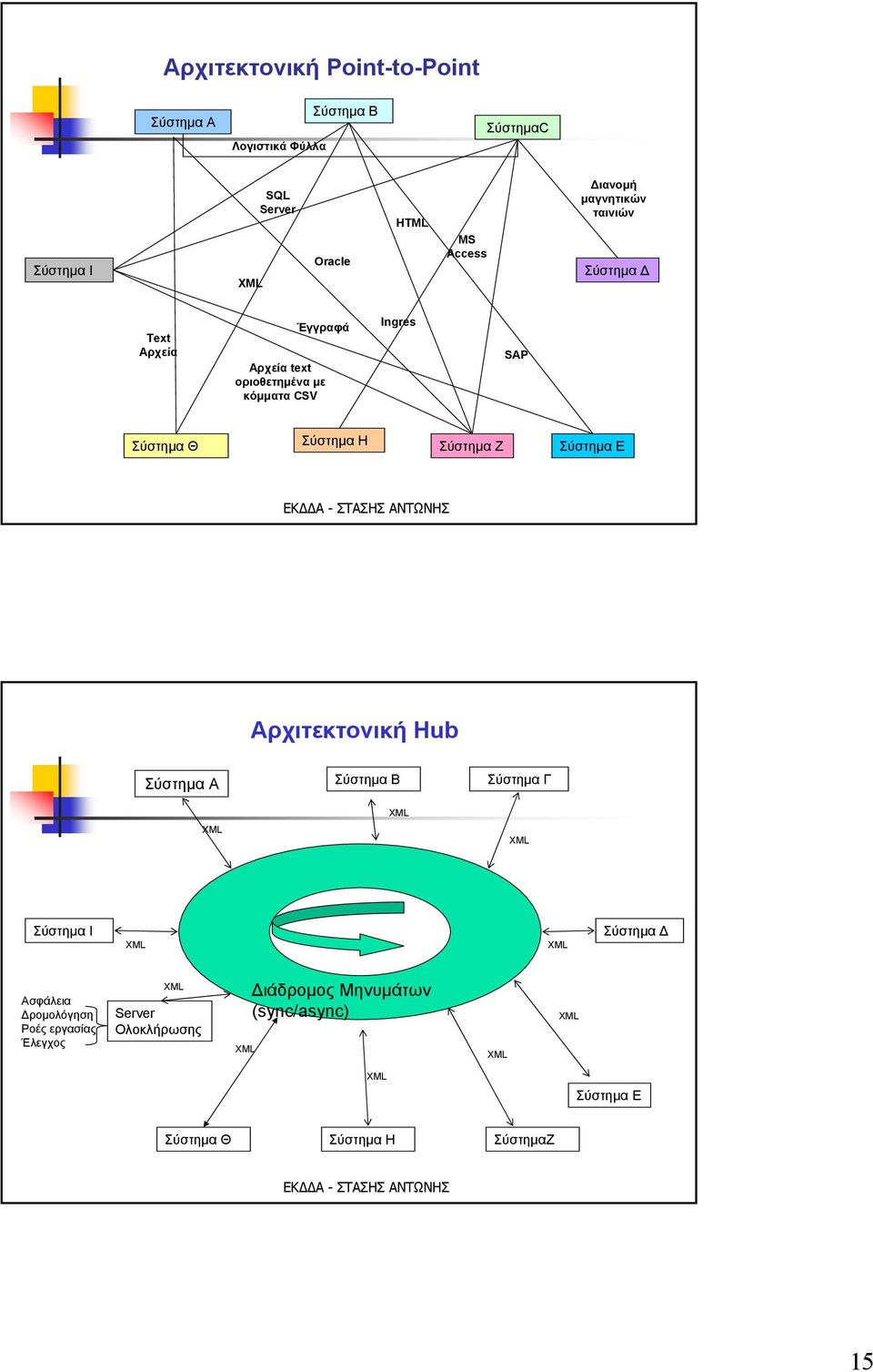 Ζ Σύστημα E Αρχιτεκτονική Hub Σύστημα A XML Σύστημα B XML Σύστημα Γ XML Σύστημα I XML XML Σύστημα Δ Ασφάλεια Δρομολόγηση Ροές