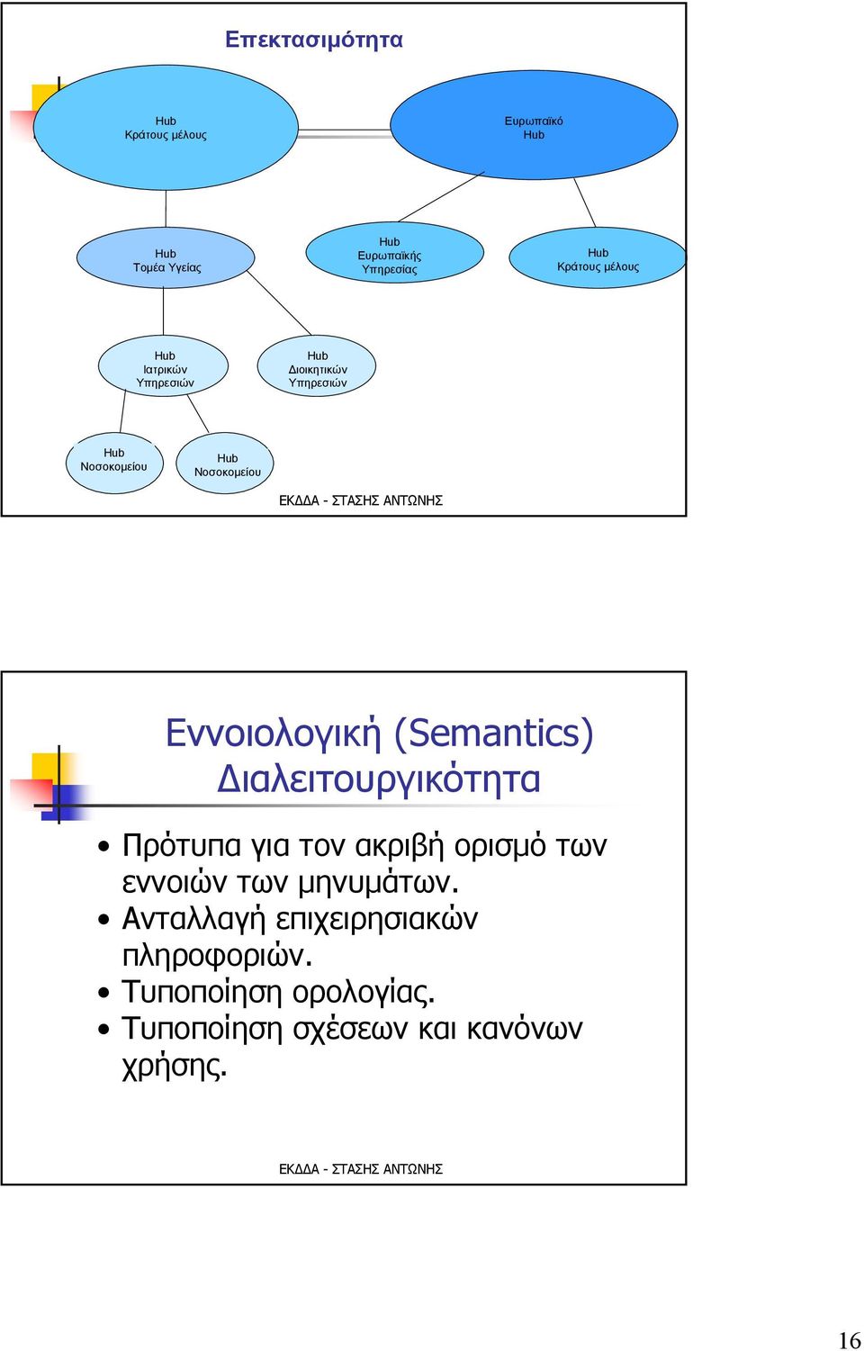 Εννοιολογική (Semantics) Διαλειτουργικότητα Πρότυπα για τον ακριβή ορισμό των εννοιών των