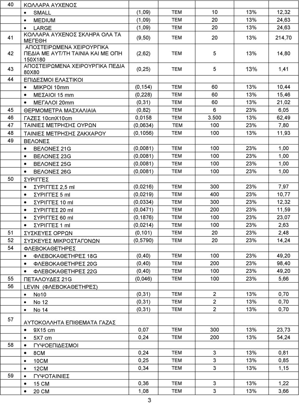 ΜΕΣΑΙΟΙ 15 mm (0,228) ΤΕΜ 60 13% 15,46 ΜΕΓΑΛΟΙ 20mm (0,31) ΤΕΜ 60 13% 21,02 45 ΘΕΡΜΟΜΕΤΡΑ ΜΑΣΧΑΛΙΑΙΑ (0,82) ΤΕΜ 6 23% 6,05 46 ΓΑΖΕΣ 10cmX10cm 0,0158 TEM 3.