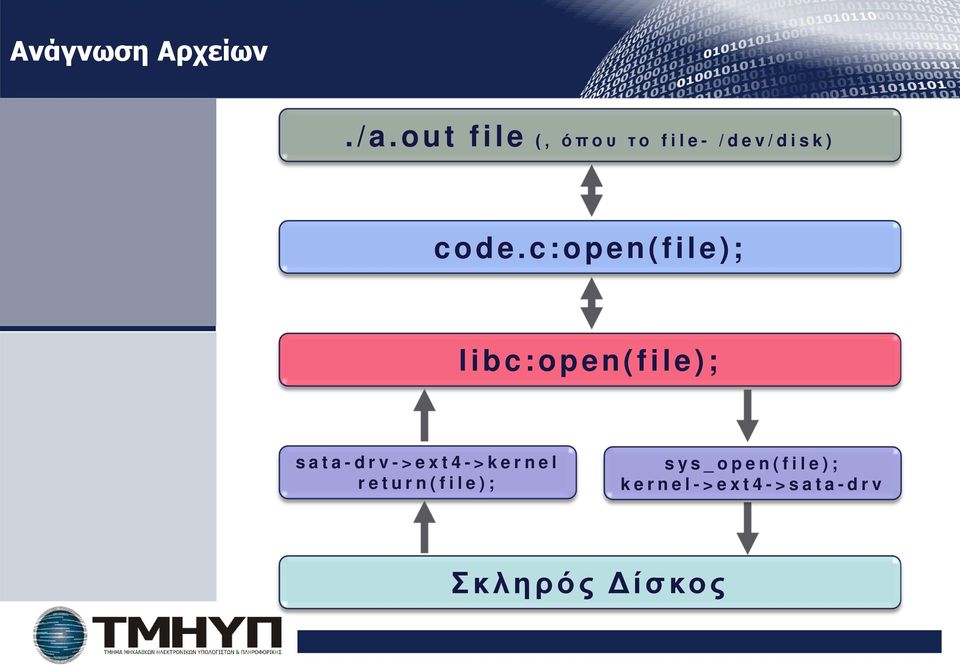 c:open(file); libc:open(file); sata- drv-