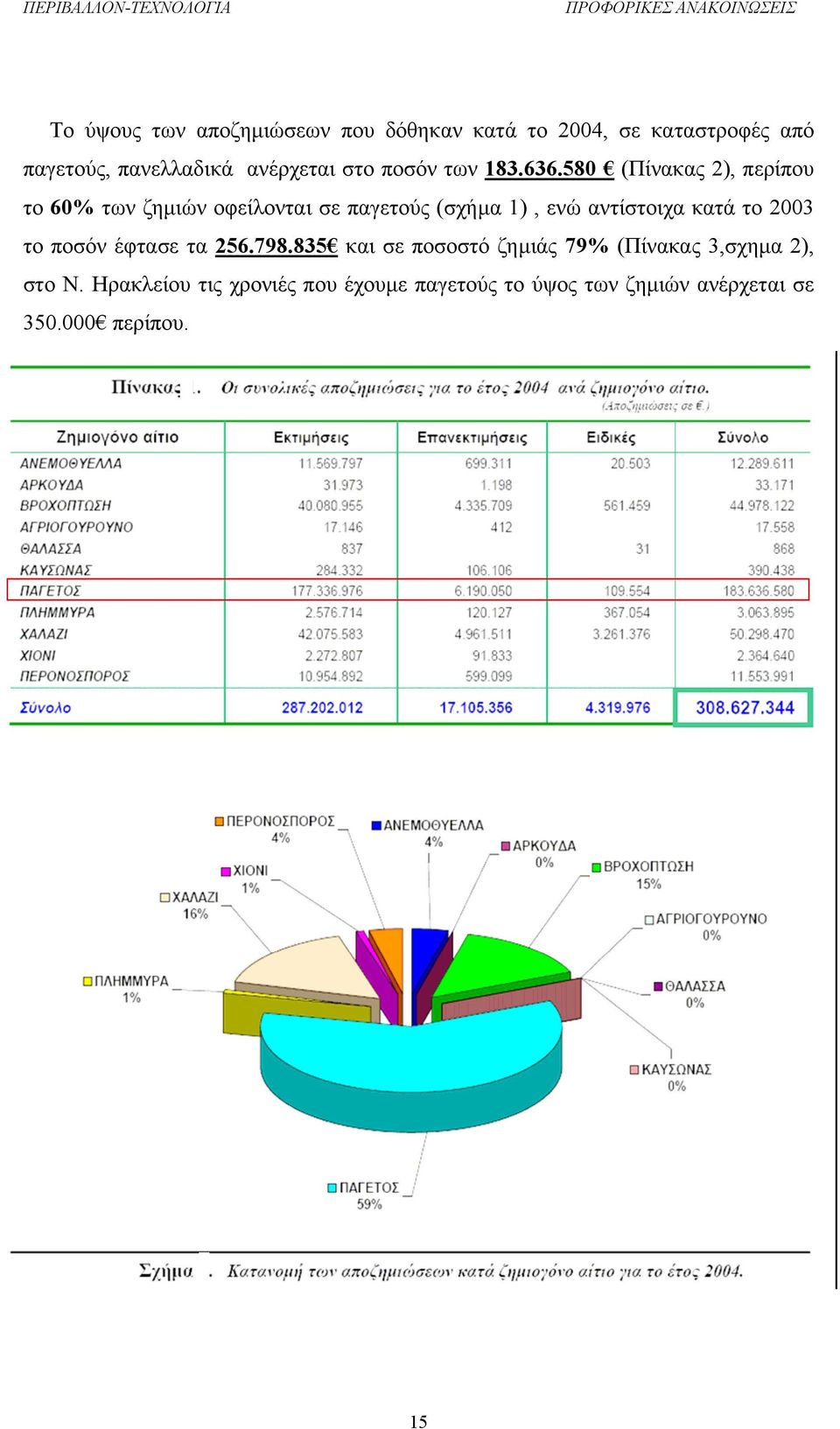 580 (Πίνακας 2), περίπου το 60% των ζημιών οφείλονται σε παγετούς (σχήμα 1), ενώ αντίστοιχα κατά το