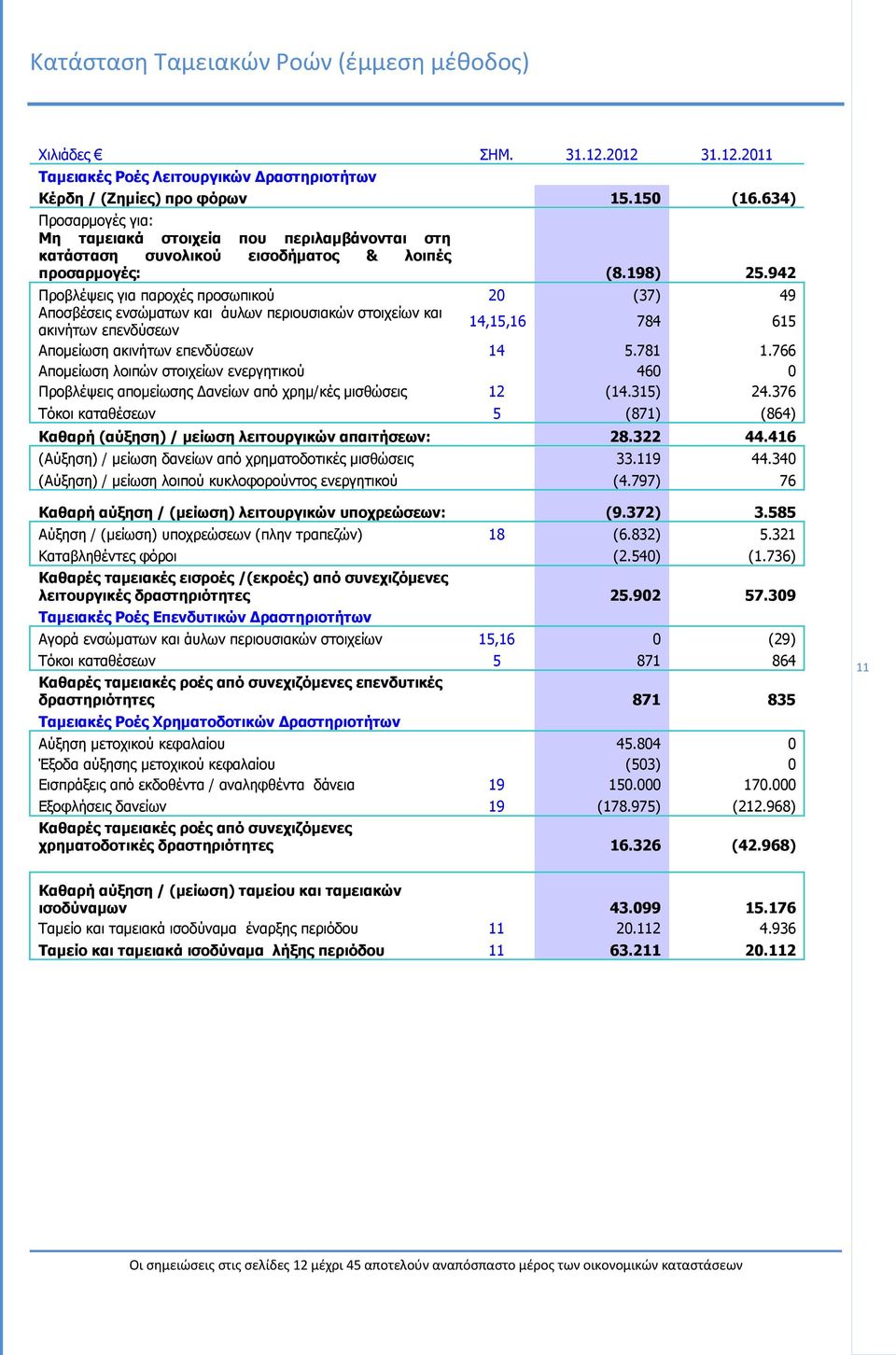 942 Προβλέψεις για παροχές προσωπικού 20 (37) 49 Αποσβέσεις ενσώματων και άυλων περιουσιακών στοιχείων και ακινήτων επενδύσεων 14,15,16 784 615 Απομείωση ακινήτων επενδύσεων 14 5.781 1.