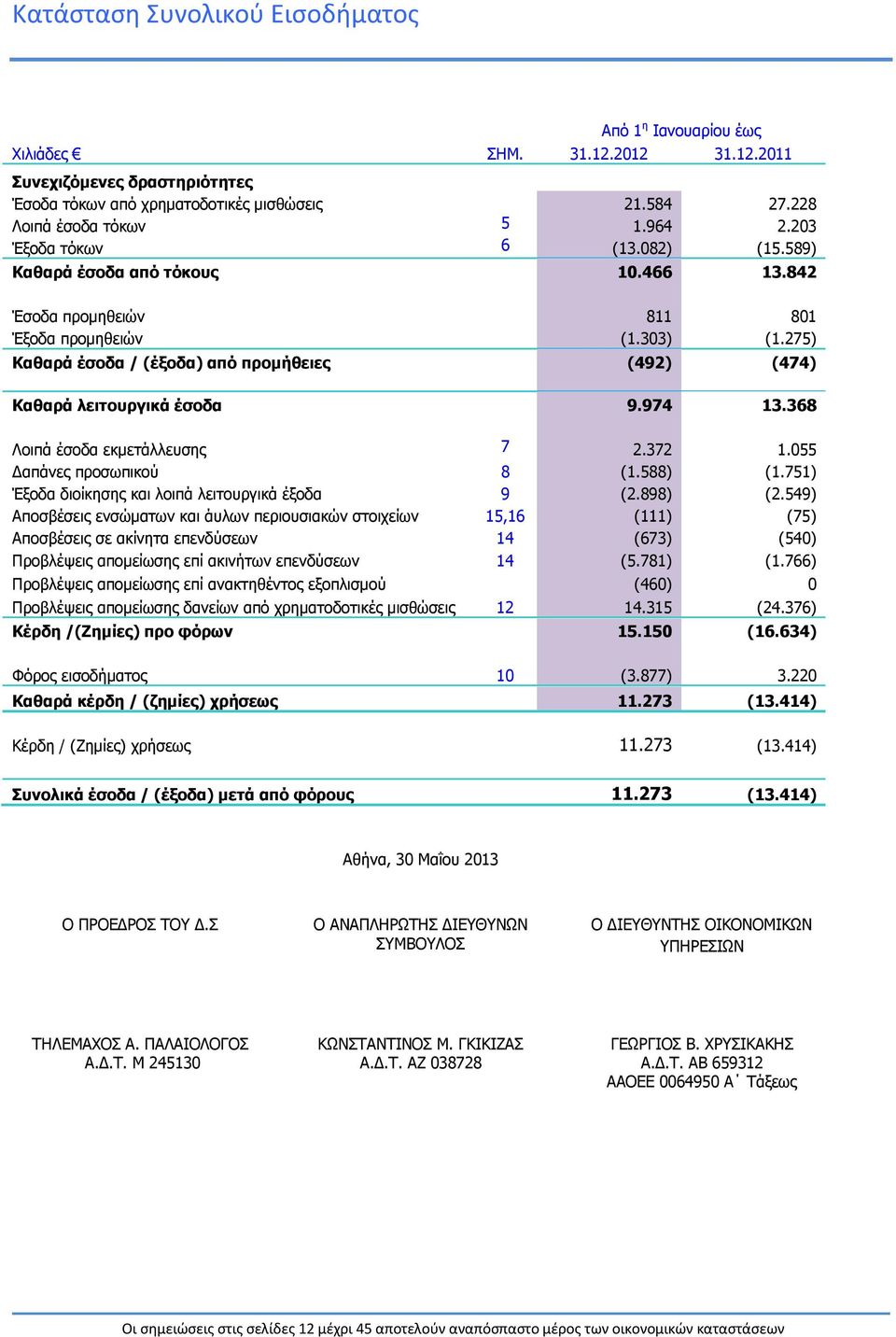 275) Καθαρά έσοδα / (έξοδα) από προμήθειες (492) (474) Καθαρά λειτουργικά έσοδα 9.974 13.368 Λοιπά έσοδα εκμετάλλευσης 7 2.372 1.055 Δαπάνες προσωπικού 8 (1.588) (1.