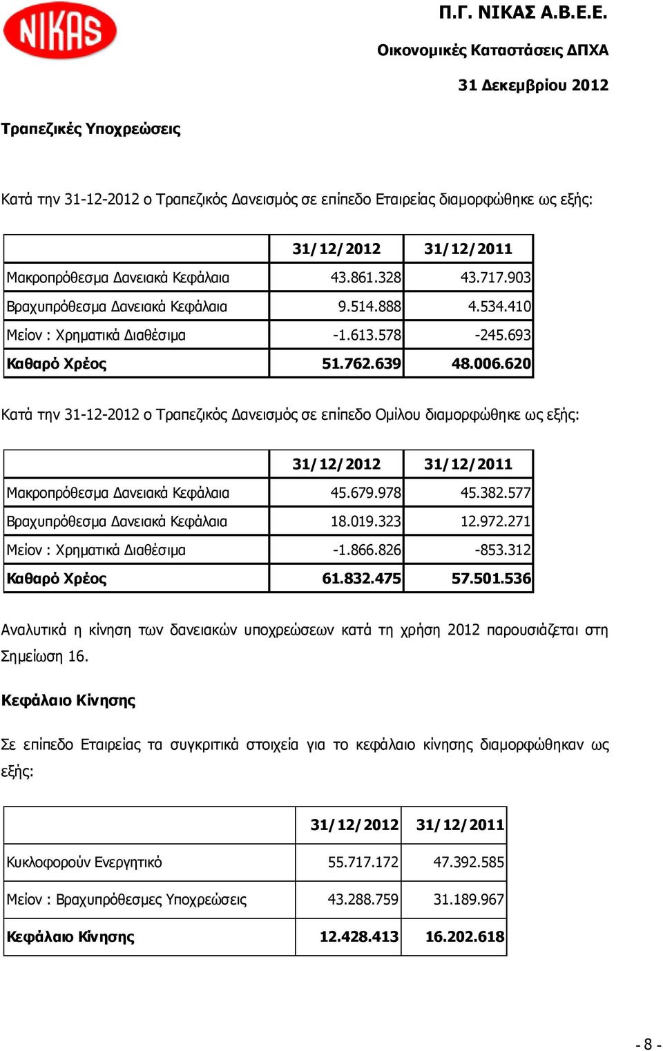 620 Κατά την 31-12-2012 ο Τραπεζικός Δανεισμός σε επίπεδο Ομίλου διαμορφώθηκε ως εξής: 31/12/2012 31/12/2011 Μακροπρόθεσμα Δανειακά Κεφάλαια 45.679.978 45.382.577 Βραχυπρόθεσμα Δανειακά Κεφάλαια 18.