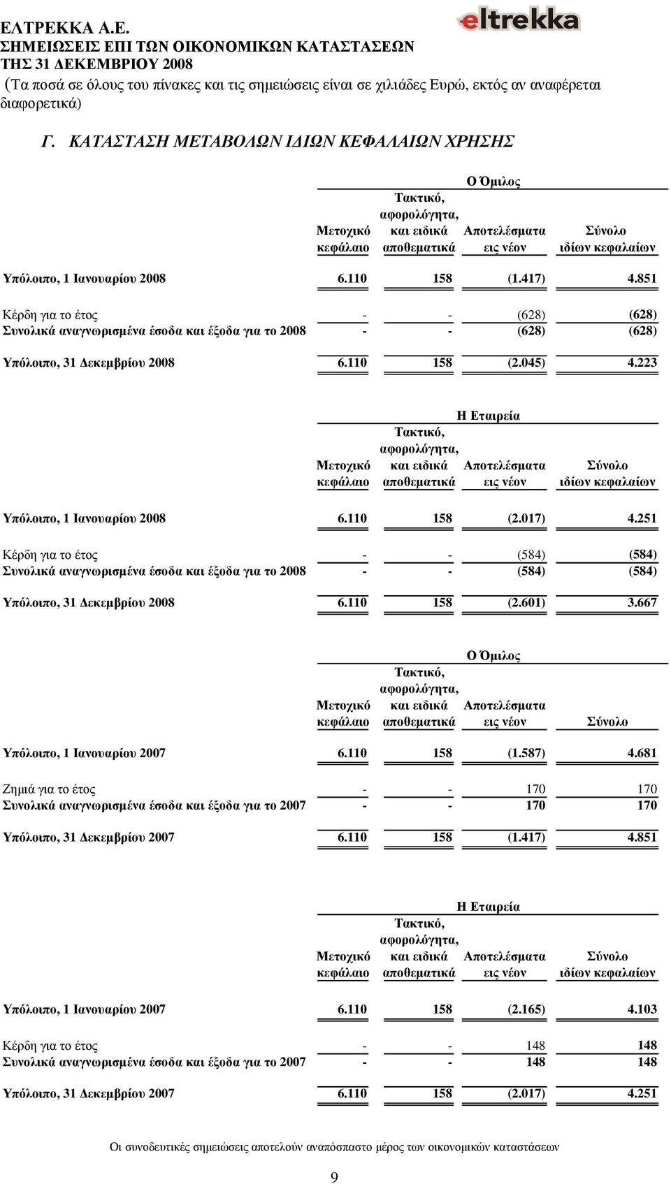 223 Η Εταιρεία Τακτικό, αφορολόγητα, Μετοχικό και ειδικά Αποτελέσµατα κεφάλαιο αποθεµατικά εις νέον Σύνολο ιδίων κεφαλαίων Υπόλοιπο, 1 Ιανουαρίου 2008 6.110 158 (2.017) 4.