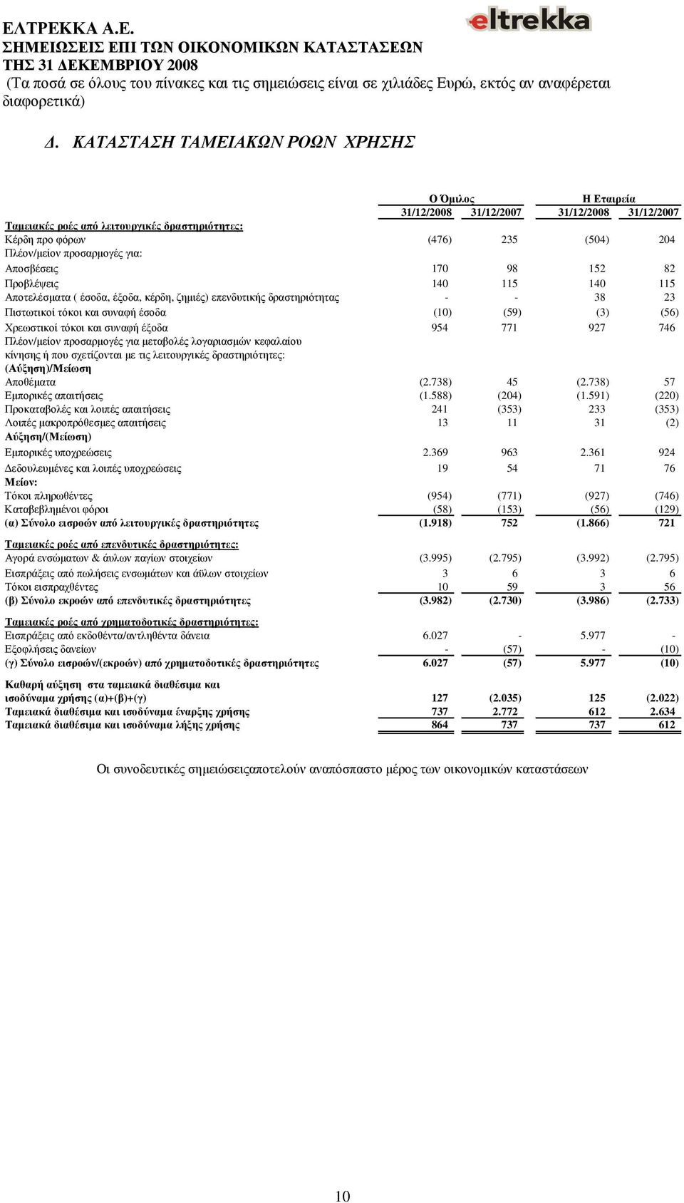 (56) Χρεωστικοί τόκοι και συναφή έξοδα 954 771 927 746 Πλέον/µείον προσαρµογές για µεταβολές λογαριασµών κεφαλαίου κίνησης ή που σχετίζονται µε τις λειτουργικές δραστηριότητες: (Αύξηση)/Μείωση