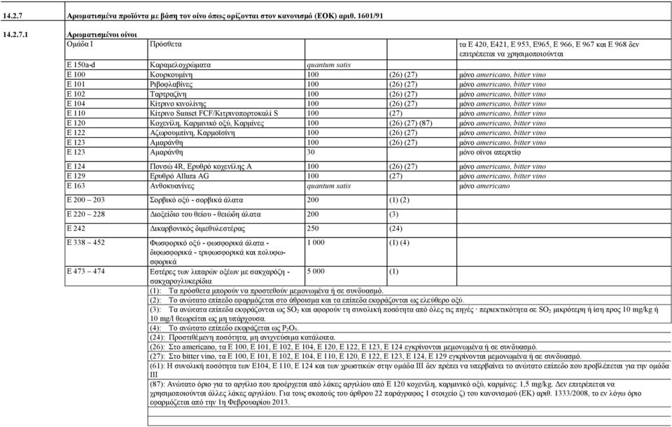 1 Αρωματισμένοι οίνοι Ομάδα I Πρόσθετα τα E 420, E421, E 953, E965, E 966, E 967 και E 968 δεν επιτρέπεται να χρησιμοποιούνται E 150a-d Καραμελοχρώματα quantum satis Ε 100 Κουρκουμίνη 100 (26) (27)