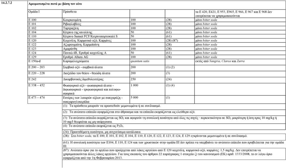 Ριβοφλαβίνες 100 (28) μόνο bitter soda Ε 102 Ταρτραζίνη 100 (28) μόνο bitter soda Ε 104 Κίτρινο της κινολίνης 50 (61) μόνο bitter soda Ε 110 Κίτρινο Sunset FCF/Κιτρινοπορτοκαλί S 50 (61) μόνο bitter