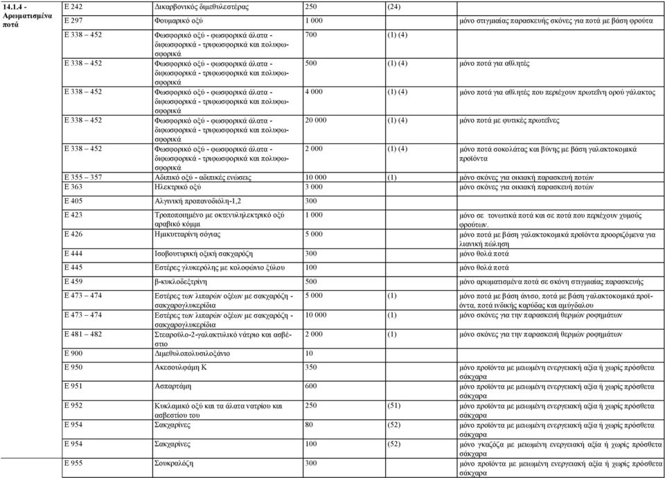 357 Αδιπικό οξύ - αδιπικές ενώσεις 10 000 (1) μόνο σκόνες για οικιακή παρασκευή ποτών Ε 363 Ηλεκτρικό οξύ 3 000 μόνο σκόνες για οικιακή παρασκευή ποτών Ε 405 Αλγινική προπανοδιόλη-1,2 300 Ε 423