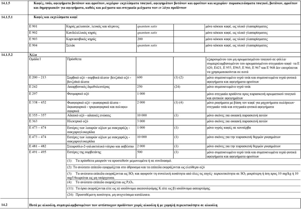 1 Καφές και εκχυλίσματα καφέ Ε 901 Κηρός μελισσών, λευκός και κίτρινος quantum satis μόνο κόκκοι καφέ, ως υλικό γλασαρίσματος Ε 902 Κανδελιλλικός κηρός quantum satis μόνο κόκκοι καφέ, ως υλικό