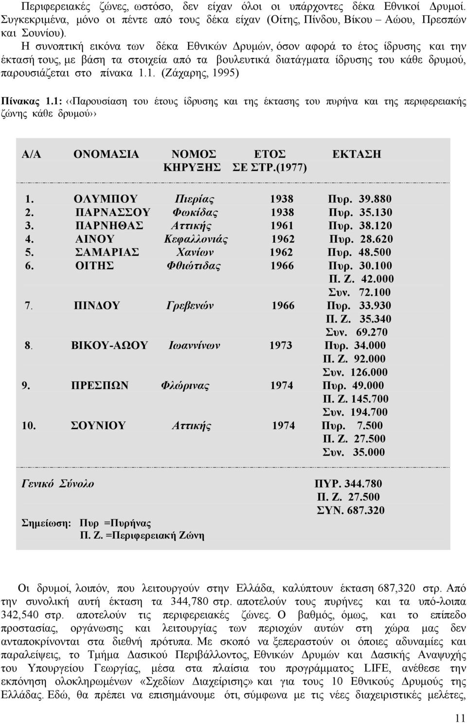 1. (Ζάχαρης, 1995) Πίνακας 1.1: Παρουσίαση του έτους ίδρυσης και της έκτασης του πυρήνα και της περιφερειακής ζώνης κάθε δρυµού Α/Α ΟΝΟΜΑΣΙΑ ΝΟΜΟΣ ΕΤΟΣ ΕΚΤΑΣΗ ΚΗΡΥΞΗΣ ΣΕ ΣΤΡ.(1977) 1.