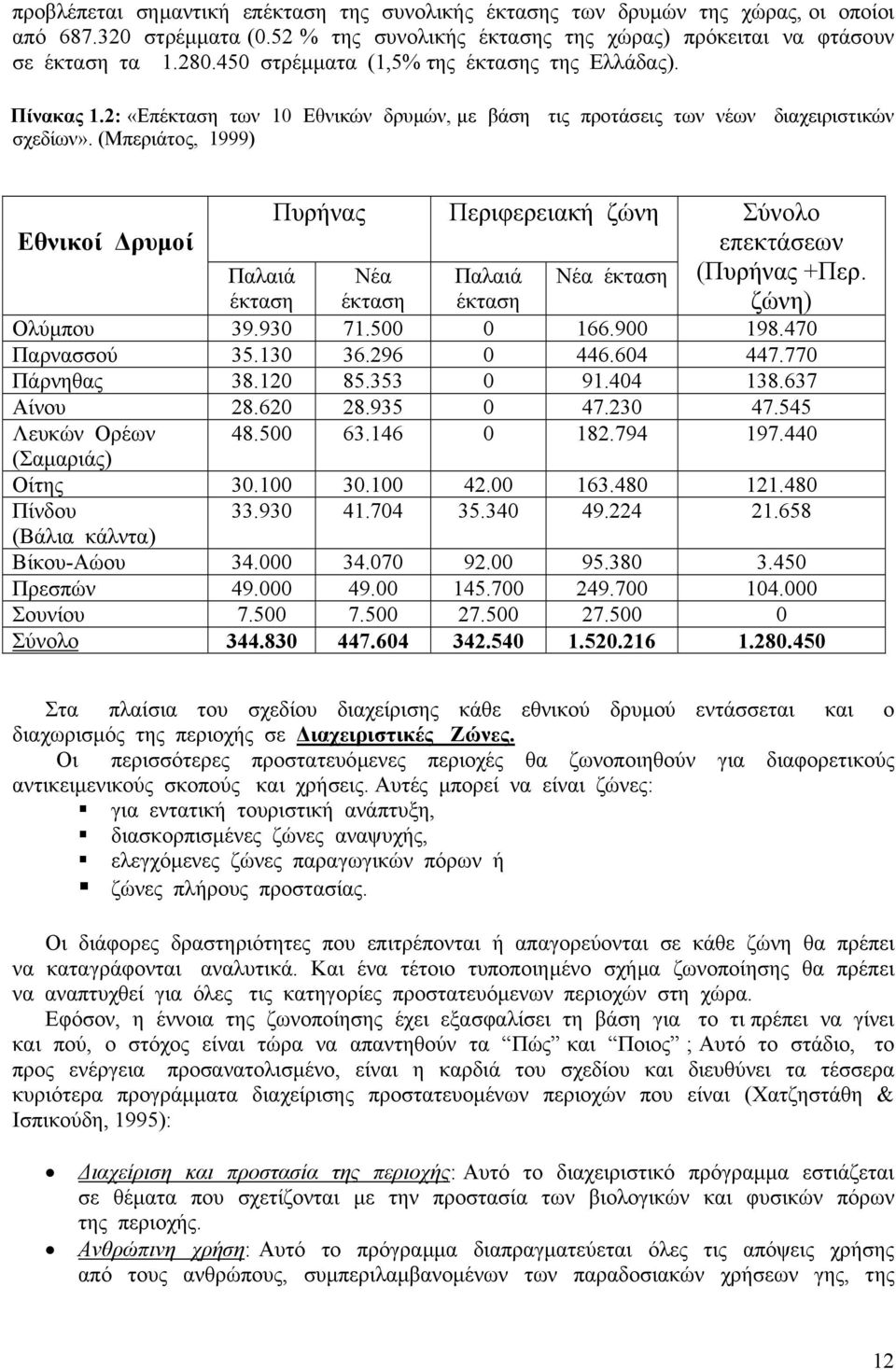 (Μπεριάτος, 1999) Πυρήνας Περιφερειακή ζώνη Σύνολο Εθνικοί ρυµοί επεκτάσεων Παλαιά Νέα Παλαιά Νέα έκταση (Πυρήνας +Περ. έκταση έκταση έκταση ζώνη) Ολύµπου 39.930 71.500 0 166.900 198.470 Παρνασσού 35.