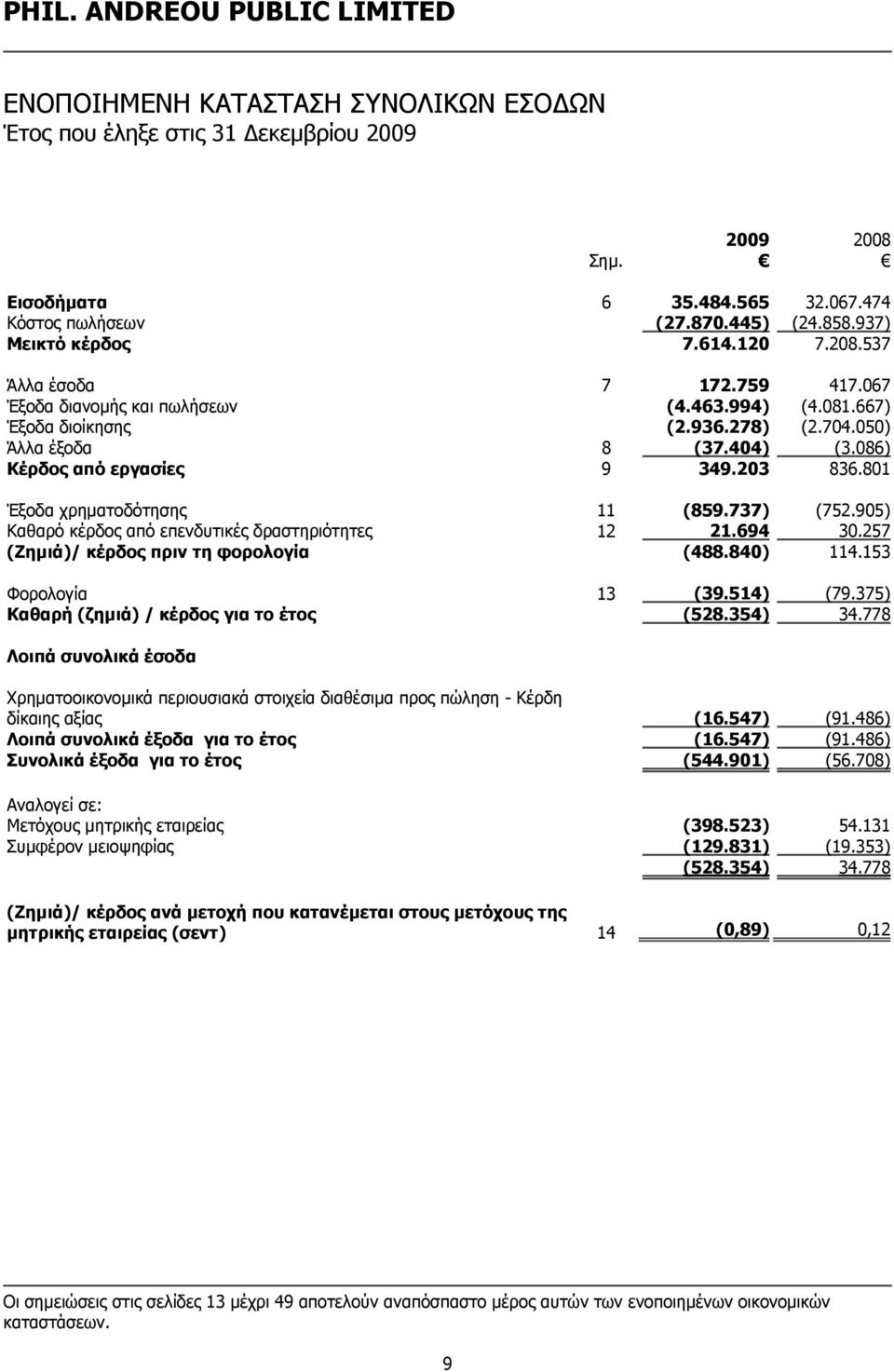 737) (752.905) Καθαρό κέρδος από επενδυτικές δραστηριότητες 12 21.694 30.257 (Ζημιά)/ κέρδος πριν τη φορολογία (488.840) 114.153 Φορολογία 13 (39.514) (79.