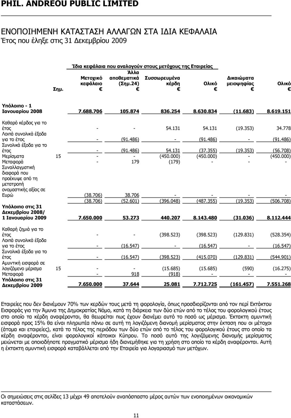 353) 34.778 Λοιπά συνολικά έξοδα για το έτος - (91.486) - (91.486) - (91.486) Συνολικά έξοδα για το έτος - (91.486) 54.131 (37.355) (19.353) (56.708) Μερίσματα 15 - - (450.000) (450.000) - (450.