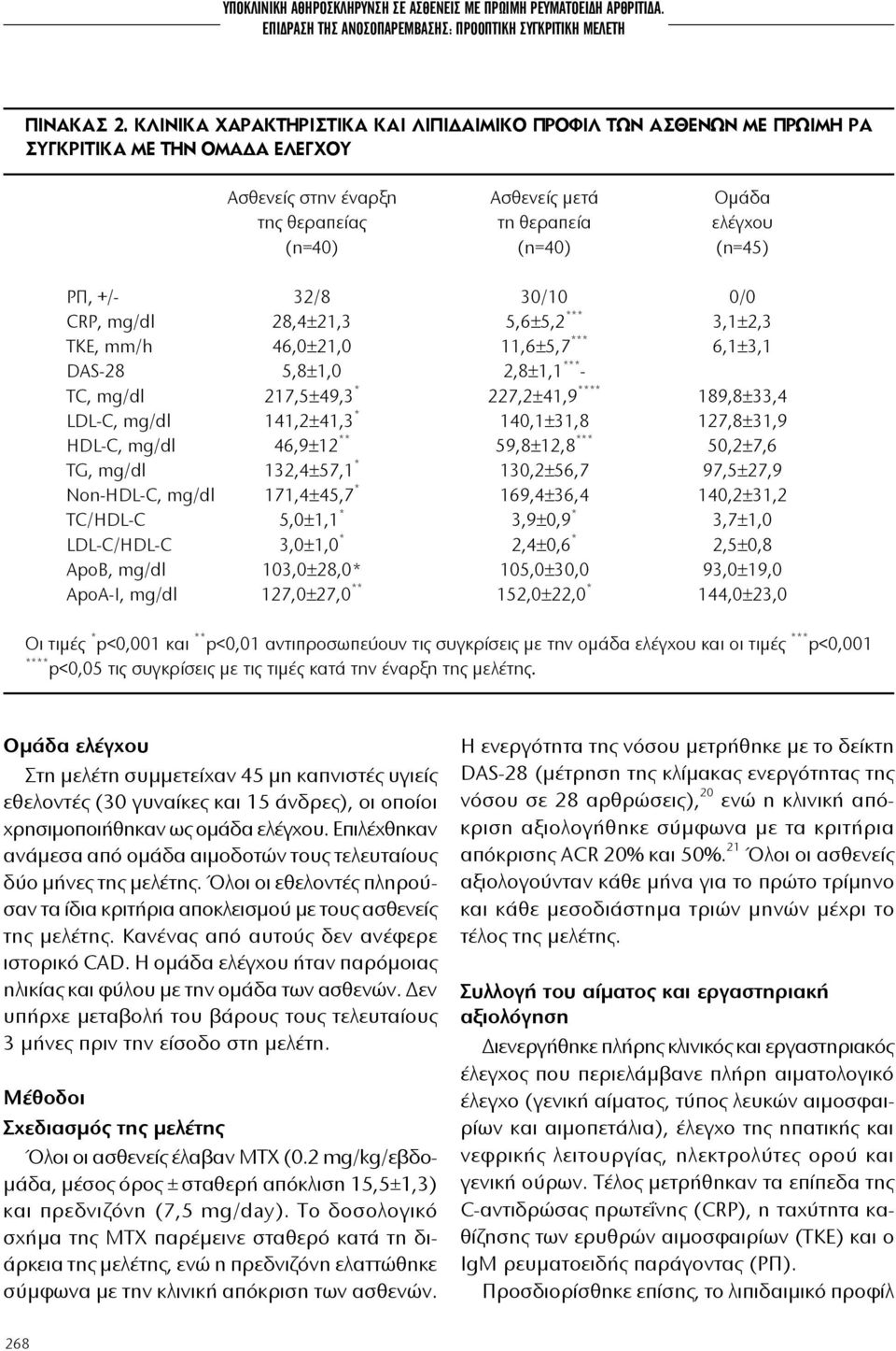 ΡΠ, +/- 32/8 30/10 0/0 CRP, mg/dl 28,4±21,3 5,6±5,2 *** 3,1±2,3 TKE, mm/h 46,0±21,0 11,6±5,7 *** 6,1±3,1 DAS-28 5,8±1,0 2,8±1,1 *** - TC, mg/dl 217,5±49,3 * 227,2±41,9 **** 189,8±33,4 LDL-C, mg/dl