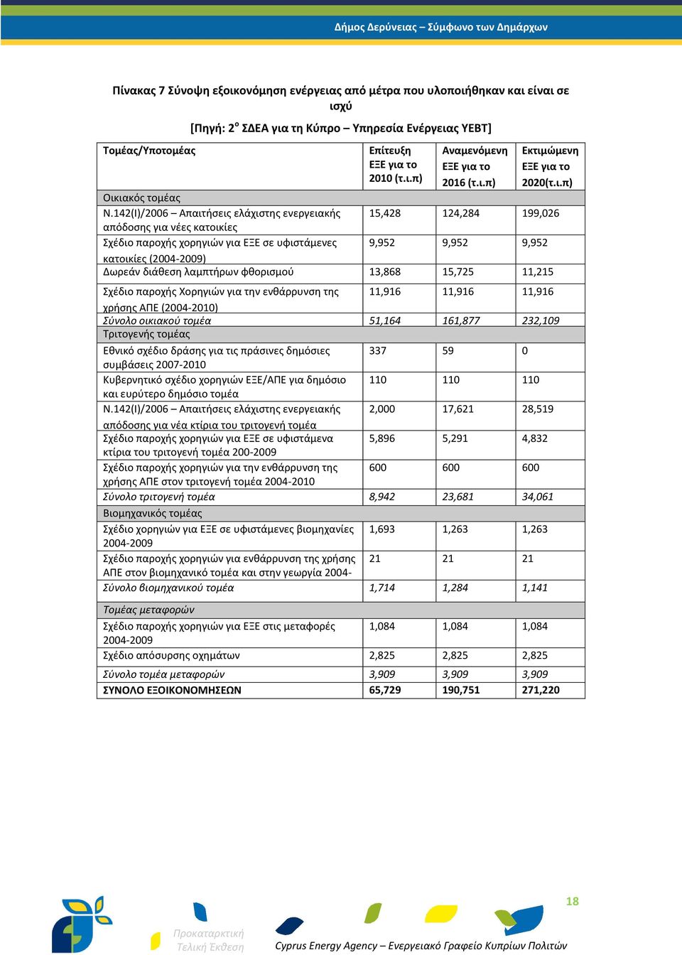 142(Ι)/2006 Απαιτήσεις ελάχιστης ενεργειακής 15,428 124,284 199,026 απόδοσης για νέες κατοικίες Σχέδιο παροχής χορηγιών για ΕΞΕ σε υφιστάμενες 9,952 9,952 9,952 κατοικίες (2004-2009) Δωρεάν διάθεση