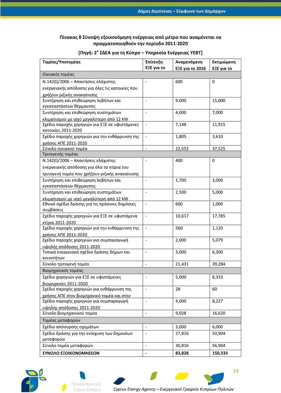 142(Ι)/2006 Απαιτήσεις ελάχιστης - 600 0 ενεργειακής απόδοσης για όλες τις κατοικίες που χρήζουν ριζικής ανακαίνισης Συντήρηση και επιθεώρηση λεβήτων και - 9,000 15,000 εγκαταστάσεων θέρμανσης