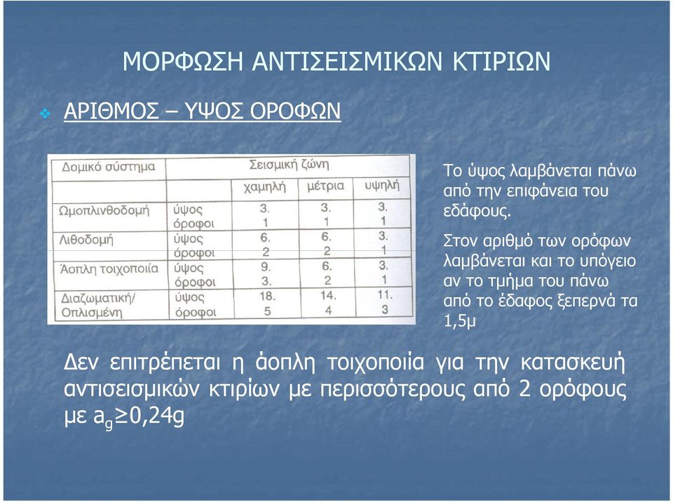 το έδαφος ξεπερνά τα 1,5μ Δεν επιτρέπεται η άοπλη τοιχοποιία για την