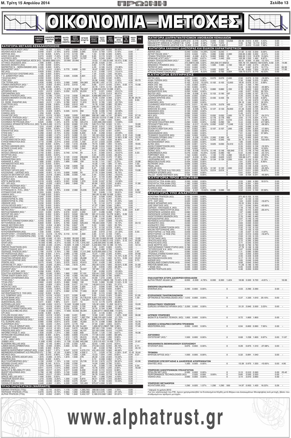 764 1.070-3.16% 0.00 - ΑΚΡΙΤΑΣ (ΚΟ) 0.118 0.005 4.42% 0.113 0.118 390 1.53 0.100 0.400-5.60% 0.00 - ΑΛΚΟ ΕΛΛΑΣ (ΚΟ) 0.274-0.022-7.43% 0.261 0.279 31,533 6.85 0.174 0.523-11.61% 0.00 - ΑΛΟΥΜΥΛ (ΚΟ) 0.