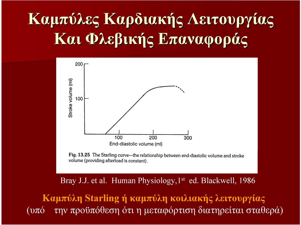 Blackwell, 1986 Καμπύλη Starling ή καμπύλη κοιλιακής