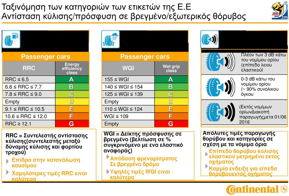 1 Energy efficiency class RRC = Συντελεστής αντίστασης κύλισης(συντελεστής µεταξύ δύναµης κύλισης και φορτίου τροχού) Επιδρα στην κατανάλωση καυσίµου Χαµηλότερες τιµές RRC ειναι καλύτερα 155 WGI