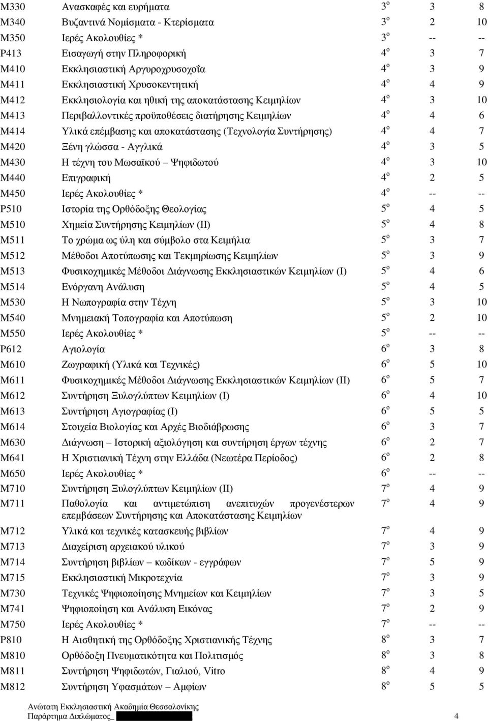 αποκατάστασης (Τεχνολογία Συντήρησης) 4 ο 4 7 M420 Ξένη γλώσσα - Αγγλικά 4 ο 3 5 M430 Η τέχνη του Μωσαϊκού Ψηφιδωτού 4 ο 3 10 M440 Επιγραφική 4 ο 2 5 M450 Ιερές Ακολουθίες * 4 ο -- -- P510 Ιστορία