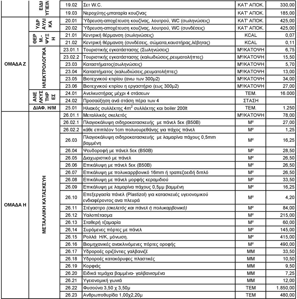 01 Κεντρική θέρμανση (σωληνώσεις) KCAL 0,07 21.02 Κεντρική θέρμανση (συνδέσεις, σώματα,καυστήρας,λέβητας) KCAL 0,11 23.01.1 Τουριστικής εγκατάστασης (Σωληνώσεις) Μ²/ΚΑΤΟΨΗ 6,75 23.02.2 Τουριστικής εγκατάστασης (καλωδιώσεις,ρευματολήπτες) Μ²/ΚΑΤΟΨΗ 15,50 23.