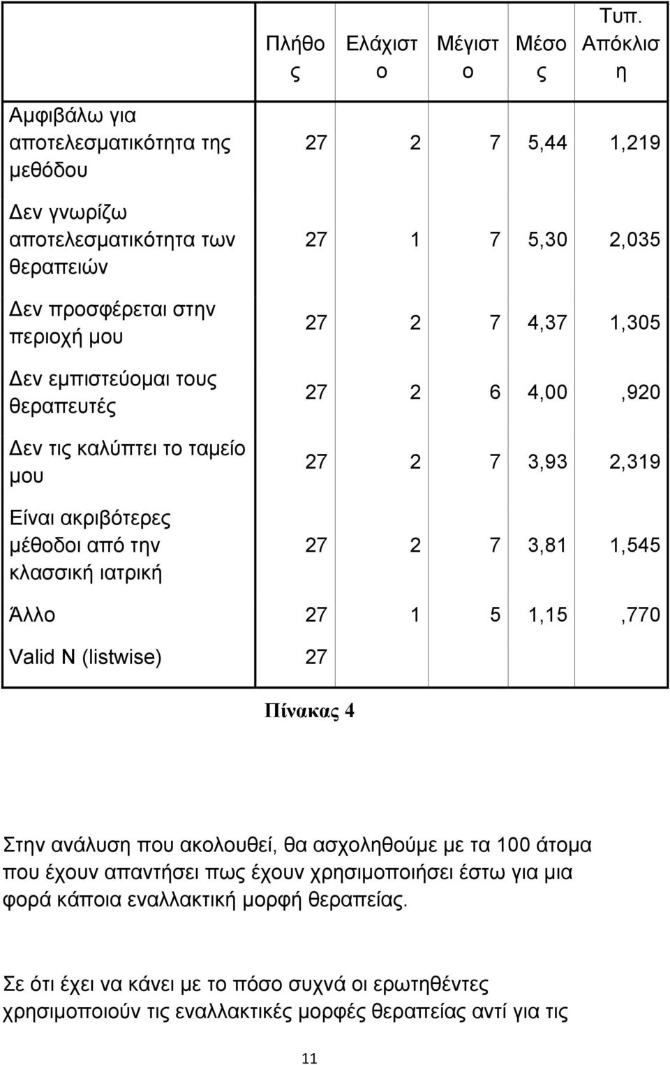 το ταμείο μου Είναι ακριβότερες μέθοδοι από την κλασσική ιατρική 27 2 7 5,44 1,219 27 1 7 5,30 2,035 27 2 7 4,37 1,305 27 2 6 4,00,920 27 2 7 3,93 2,319 27 2 7 3,81 1,545 Άλλο 27