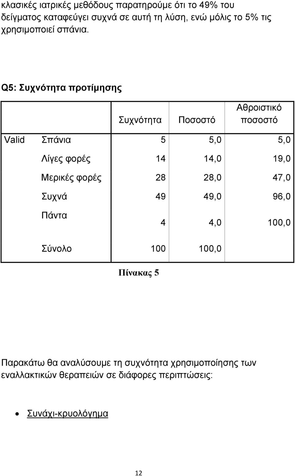 Q5: Συχνότητα προτίμησης Συχνότητα Ποσοστό Αθροιστικό Valid Σπάνια 5 5,0 5,0 Λίγες φορές 14 14,0 19,0 Μερικές