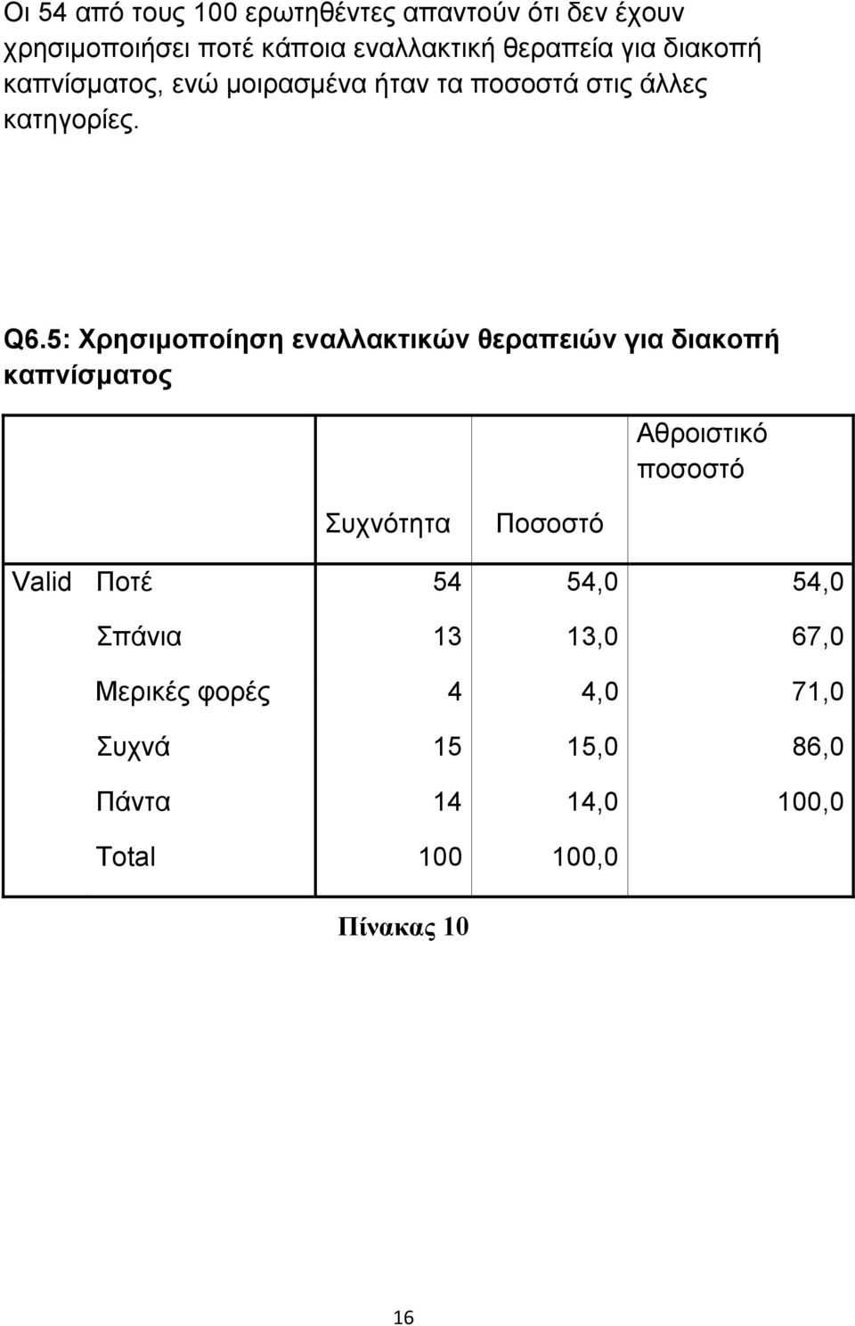 5: Χρησιμοποίηση εναλλακτικών θεραπειών για διακοπή καπνίσματος Αθροιστικό Συχνότητα Ποσοστό Valid Ποτέ