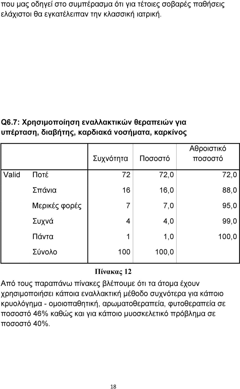 Σπάνια 16 16,0 88,0 Μερικές φορές 7 7,0 95,0 Συχνά 4 4,0 99,0 Πάντα 1 1,0 100,0 Σύνολο 100 100,0 Πίνακας 12 Από τους παραπάνω πίνακες βλέπουμε ότι τα