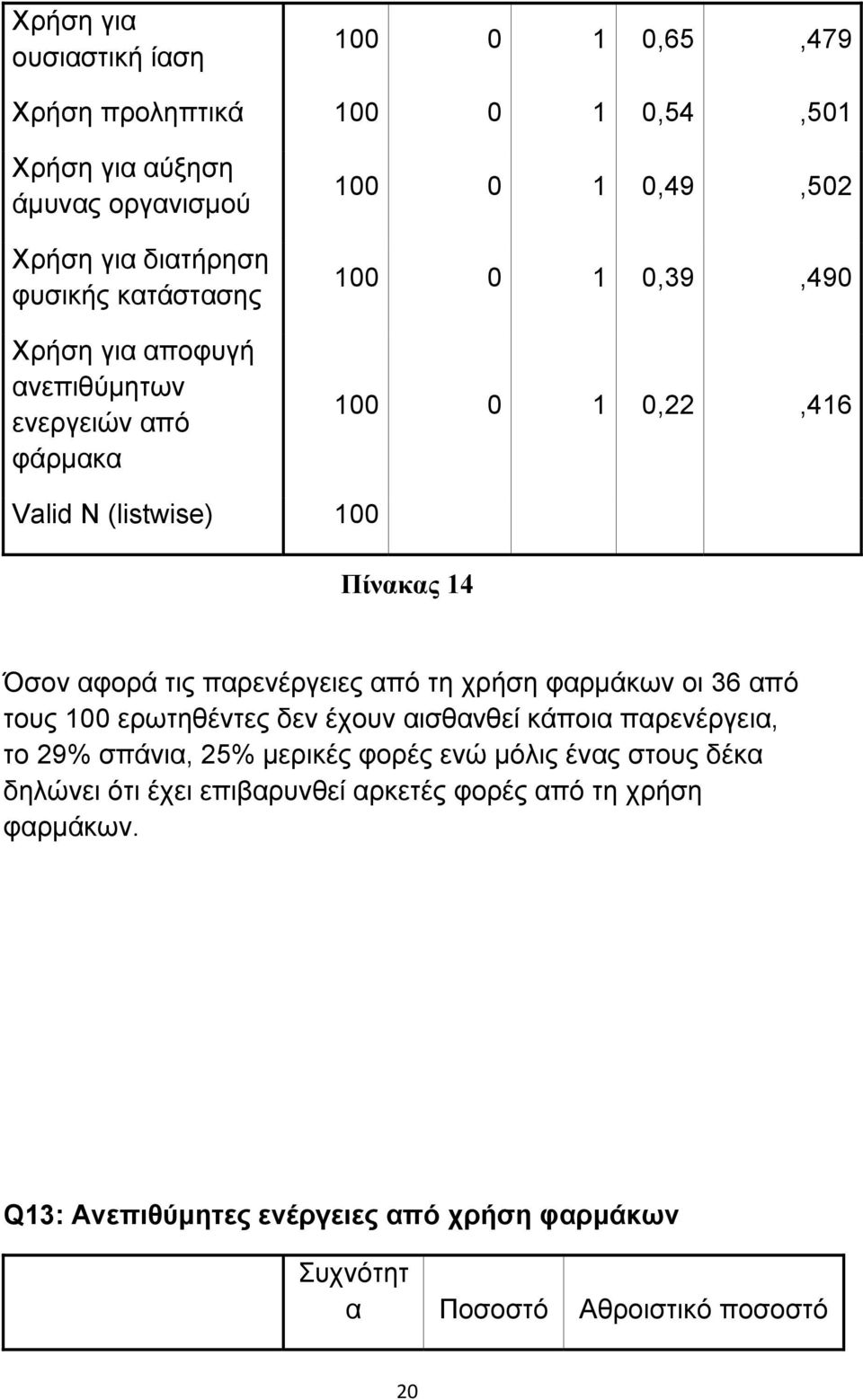 παρενέργειες από τη χρήση φαρμάκων οι 36 από τους 100 ερωτηθέντες δεν έχουν αισθανθεί κάποια παρενέργεια, το 29% σπάνια, 25% μερικές φορές ενώ μόλις ένας