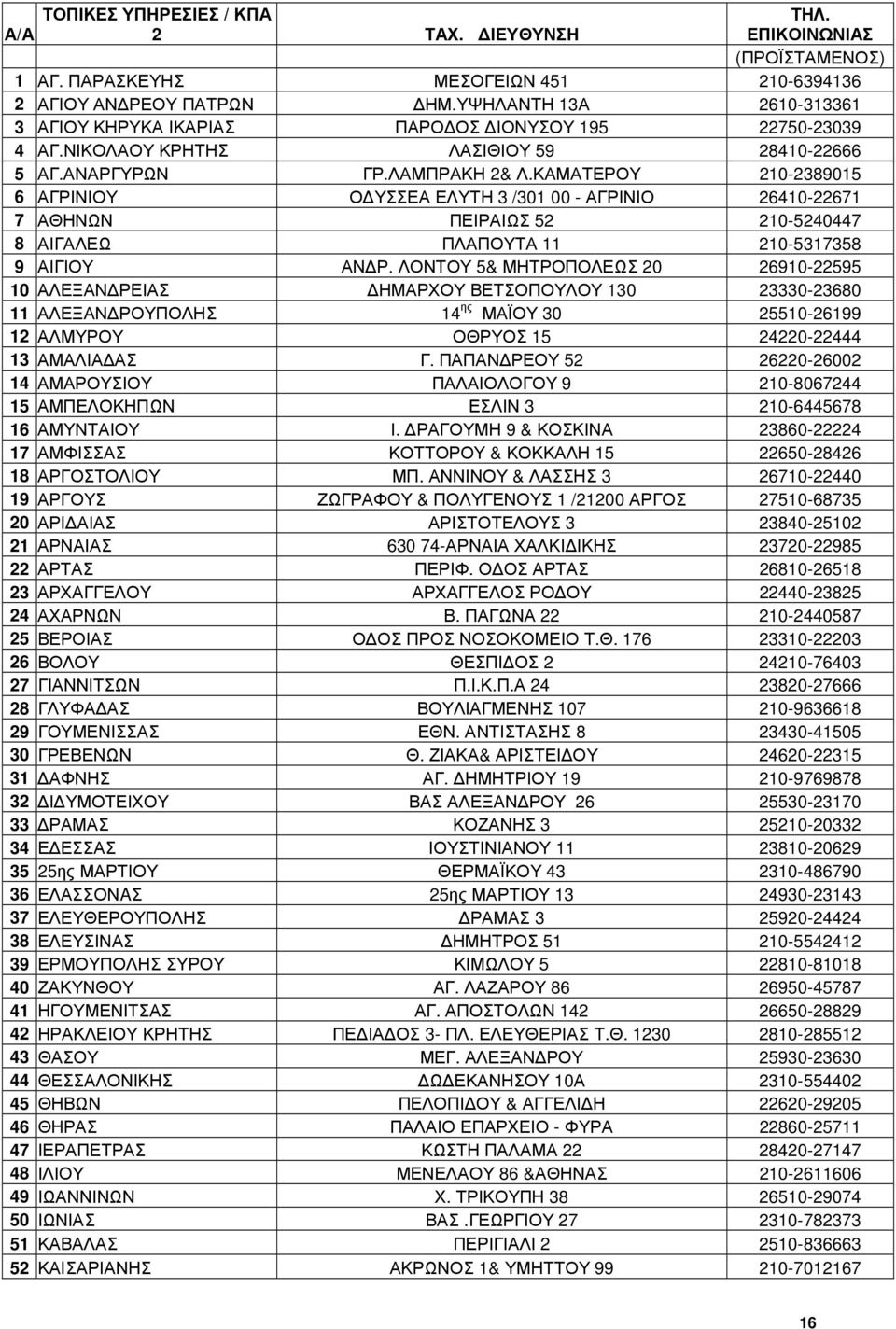 ΚΑΜΑΤΕΡΟΥ 210-2389015 6 ΑΓΡΙΝΙΟΥ Ο ΥΣΣΕΑ ΕΛΥΤΗ 3 /301 00 - ΑΓΡΙΝΙΟ 26410-22671 7 ΑΘΗΝΩΝ ΠΕΙΡΑΙΩΣ 52 210-5240447 8 ΑΙΓΑΛΕΩ ΠΛΑΠΟΥΤΑ 11 210-5317358 9 ΑΙΓΙΟΥ ΑΝ Ρ.