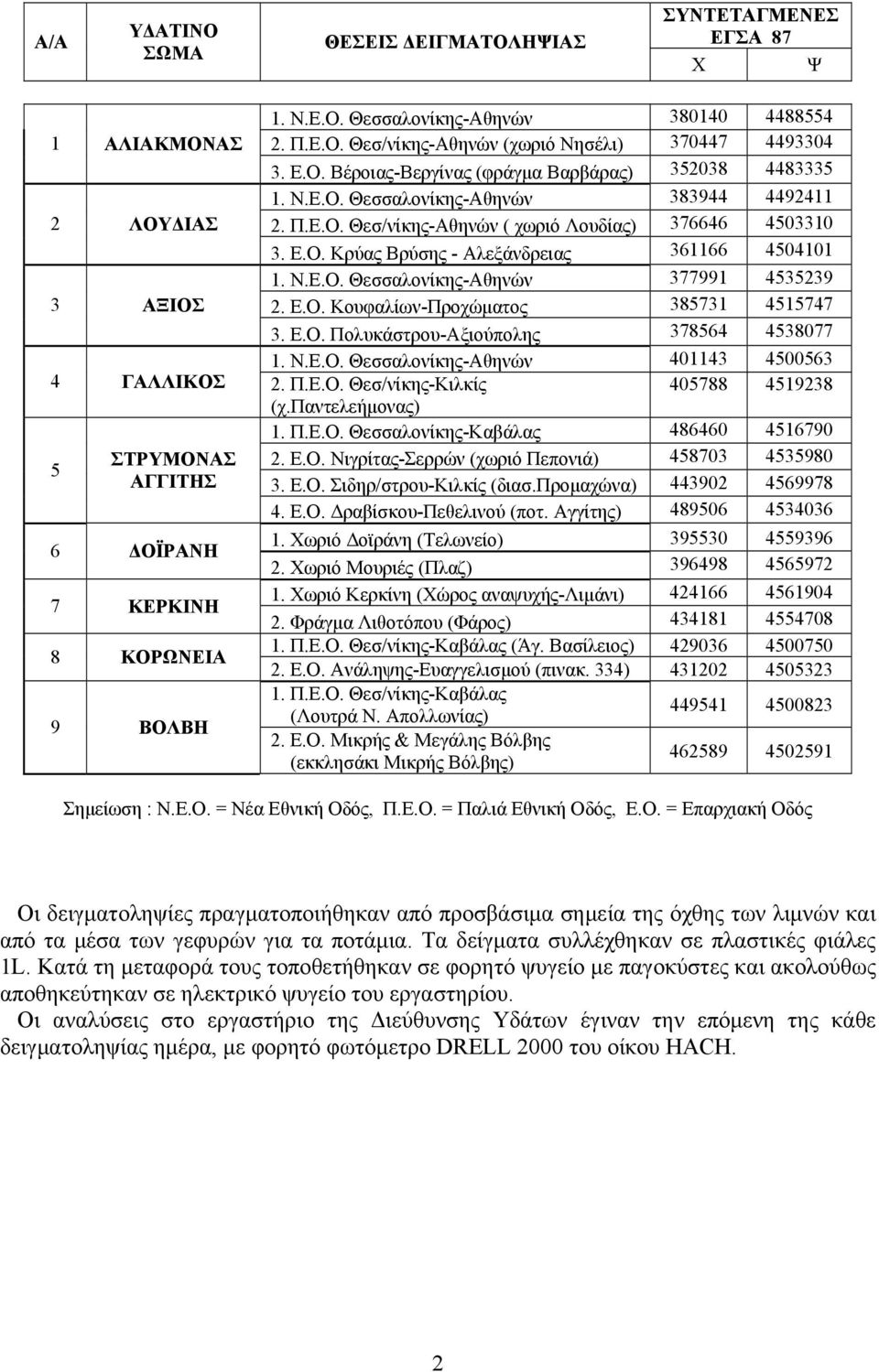 Ε.Ο. Κουφαλίων-Προχώματος 385731 4515747 3. Ε.Ο. Πολυκάστρου-Αξιούπολης 378564 453877 1. Ν.Ε.Ο. Θεσσαλονίκης-Αθηνών 41143 45563 4 ΓΑΛΛΙΚΟΣ 2. Π.Ε.Ο. Θεσ/νίκης-Κιλκίς 45788 4519238 5 ΣΤΡΥΜΟΝΑΣ ΑΓΓΙΤΗΣ 6 ΔΟΪΡΑΝΗ 7 ΚΕΡΚΙΝΗ 8 ΚΟΡΩΝΕΙΑ 9 ΒΟΛΒΗ (χ.