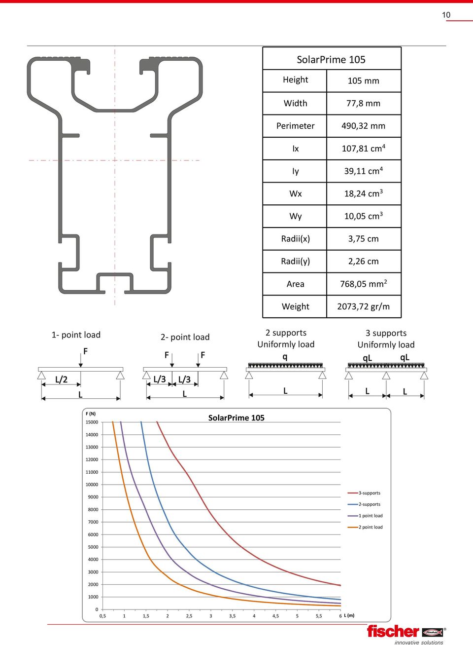 point load Height 3 supports Uniformly load q q /3 (N) SolarPrime 105 15000 14000 13000 12000 11000 10000 3-supports