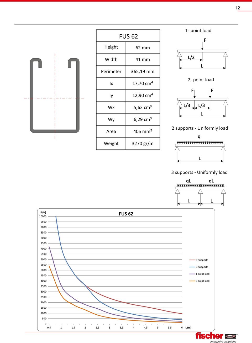 Uniformly load (N) 10000 q q US 62 9500 9000 8500 8000 7500 7000 6500 6000 3-supports 5500 2-supports 5000