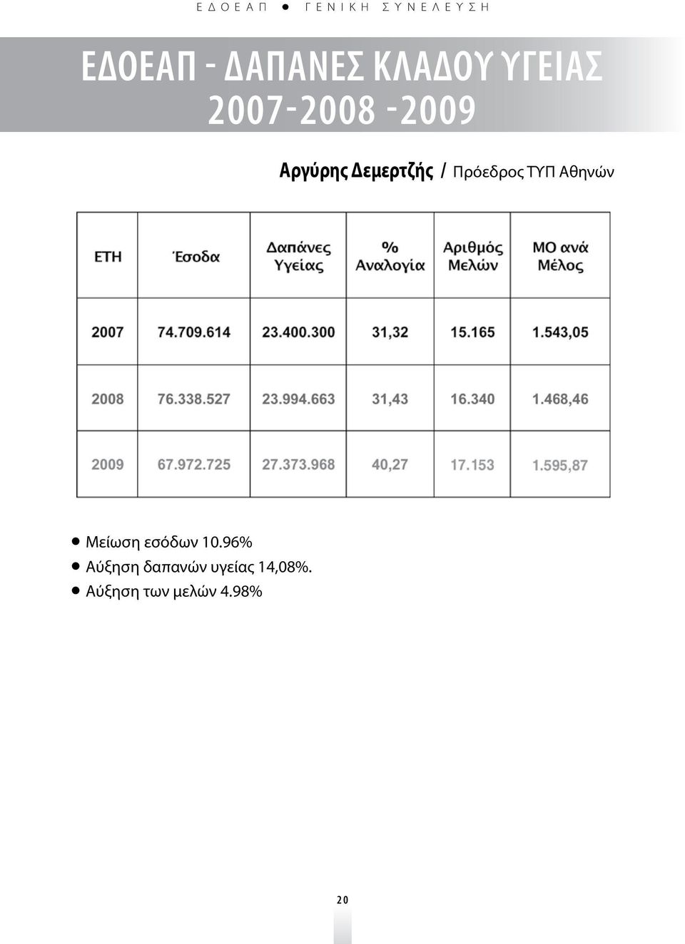 Αθηνών Μείωση εσόδων 10.