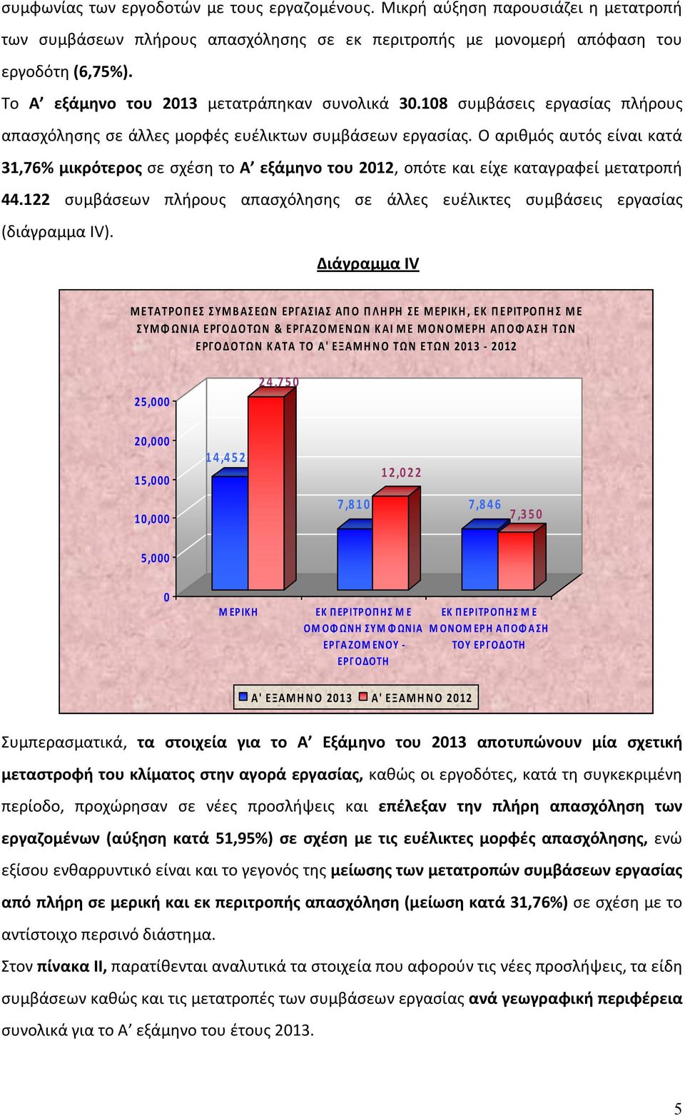 Ο αριθμός αυτός είναι κατά 31,76% μικρότερος σε σχέση το Α εξάμηνο του 2012, οπότε και είχε καταγραφεί μετατροπή 44.