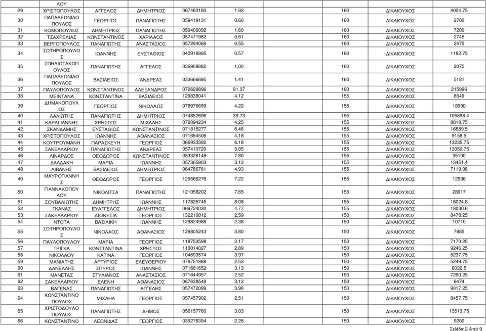 57 160 ΔΙΚΑΙΟΧΟ 1182.75 35 ΠΗΛΙΩΤΑΚΟΠ ΟΛΟ ΠΑΝΑΓΙΩΤΗ ΑΓΓΕΛΟ 036908882 1.00 160 ΔΙΚΑΙΟΧΟ 2075 36 ΠΑΠΑΛΕΩΝΙΔΟ ΠΟΛΟ ΒΑΙΛΕΙΟ ΑΝΔΡΕΑ 033666895 1.