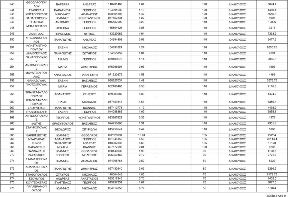 85 110 ΔΙΚΑΙΟΧΟ 3213 249 ΖΑΒΕΡΔΑ ΓΕΡΑΙΜΟ ΦΩΤΙΟ 113220062 1.94 110 ΔΙΚΑΙΟΧΟ 7333.2 250 ΧΡΑΝΘΟΠΟ ΛΟ ΠΑΝΑΓΙΩΤΗ ΑΝΔΡΕΑ 104694903 0.92 110 ΔΙΚΑΙΟΧΟ 3477.6 251 ΚΩΝΤΑΝΤΙΝΟ ΠΟΛΟ ΕΛΕΝΗ ΝΙΚΟΛΑΟ 104691624 1.