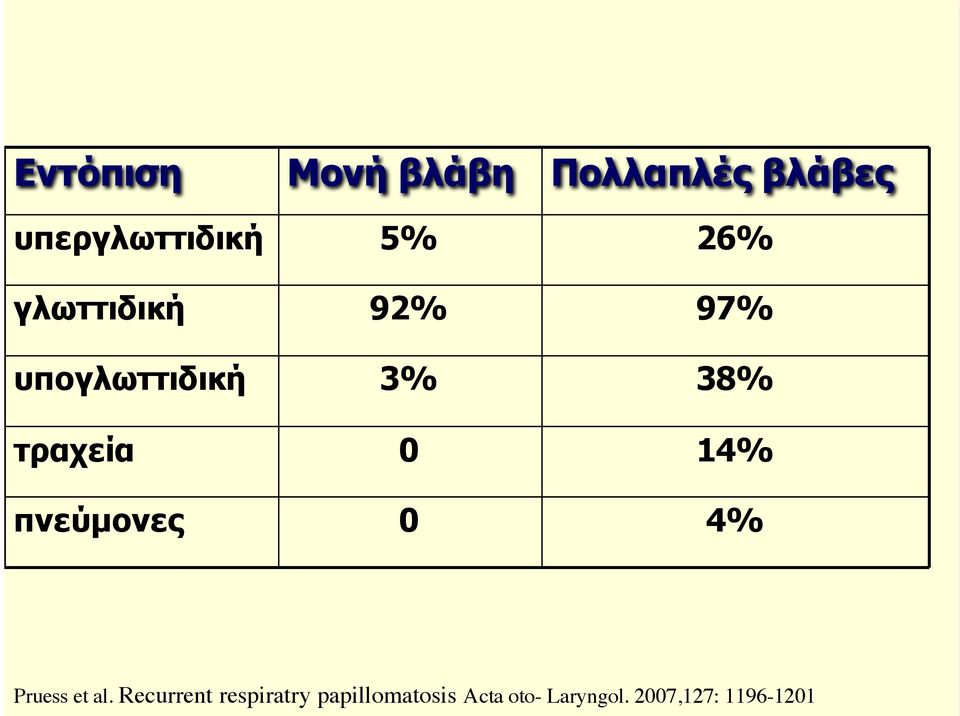 βλάβες 26% 97% 38% 14% 4% Pruess et al.