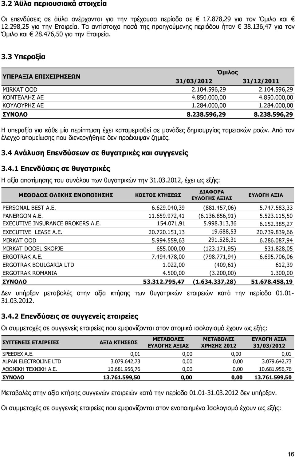 284.000,00 1.284.000,00 ΣΥΝΟΛΟ 8.238.596,29 8.238.596,29 Η υπεραξία για κάθε μία περίπτωση έχει καταμερισθεί σε μονάδες δημιουργίας ταμειακών ροών.