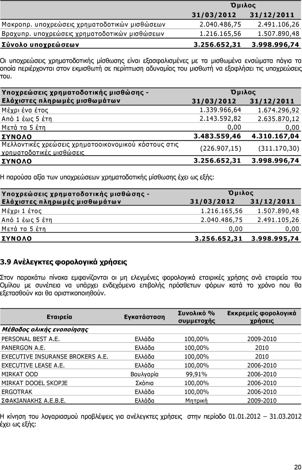 996,74 Οι υποχρεώσεις χρηματοδοτικής μίσθωσης είναι εξασφαλισμένες με τα μισθωμένα ενσώματα πάγια τα οποία περιέρχονται στον εκμισθωτή σε περίπτωση αδυναμίας του μισθωτή να εξοφλήσει τις υποχρεώσεις