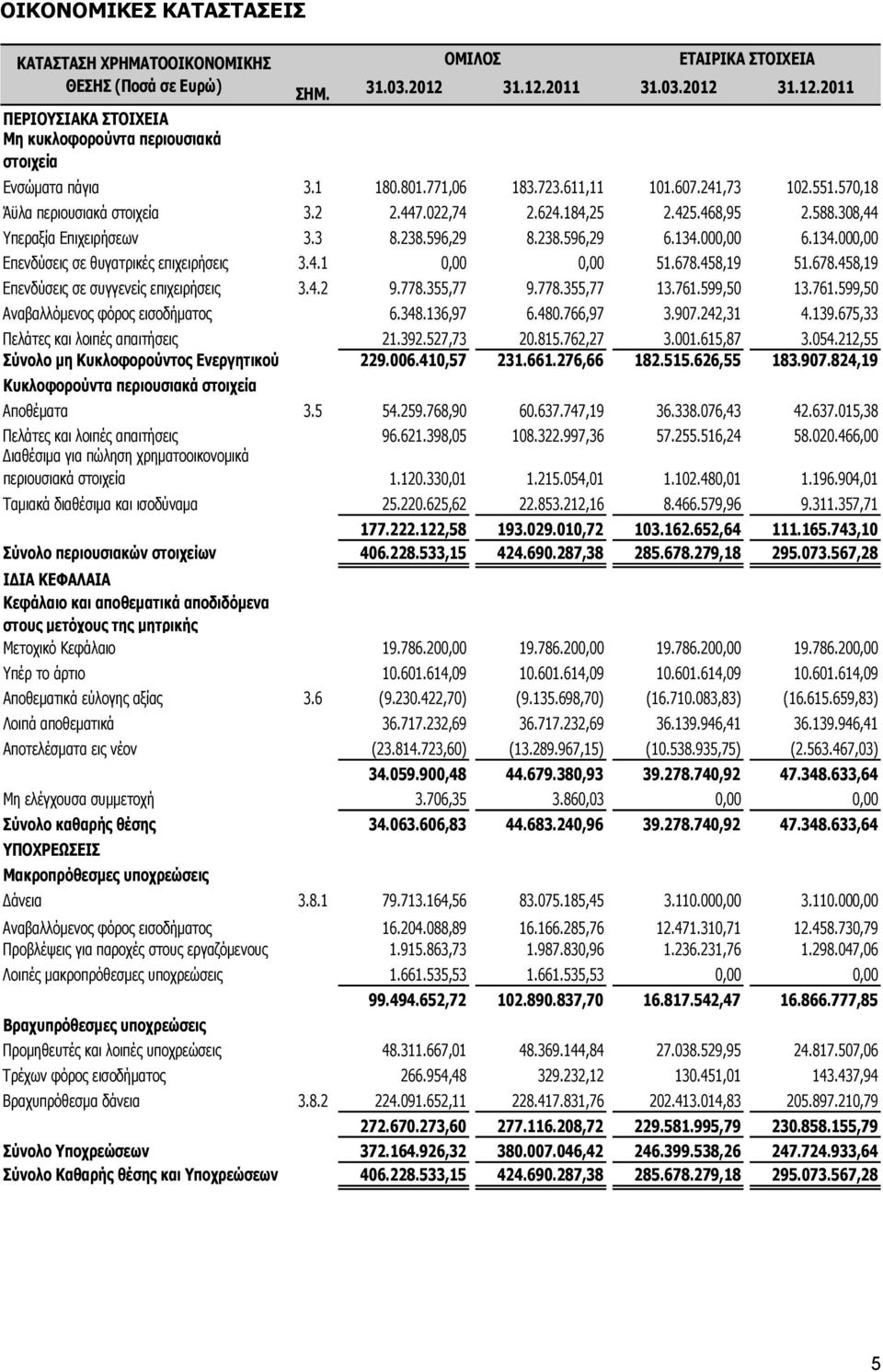 134.000,00 6.134.000,00 Επενδύσεις σε θυγατρικές επιχειρήσεις 3.4.1 0,00 0,00 51.678.458,19 51.678.458,19 Επενδύσεις σε συγγενείς επιχειρήσεις 3.4.2 9.778.355,77 9.778.355,77 13.761.