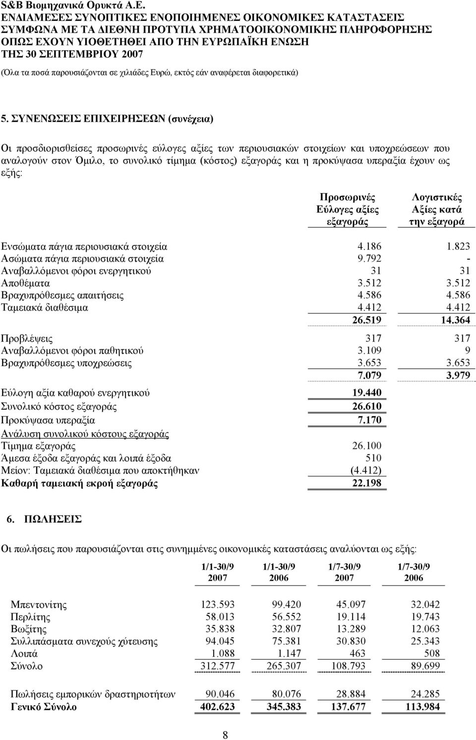 792 - Αναβαλλόμενοι φόροι ενεργητικού 31 31 Αποθέματα 3.512 3.512 Βραχυπρόθεσμες απαιτήσεις 4.586 4.586 Ταμειακά διαθέσιμα 4.412 4.412 26.519 14.364 Προβλέψεις 317 317 Αναβαλλόμενοι φόροι παθητικού 3.