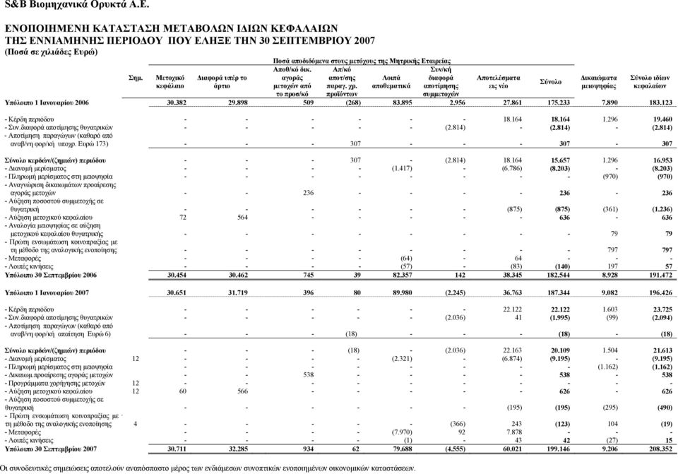 αποθεματικά αποτίμησης το προσ/κό προϊόντων συμμετοχών Αποτελέσματα εις νέο Σύνολο Δικαιώματα μειοψηφίας Σύνολο ιδίων κεφαλαίων Υπόλοιπο 1 Ιανουαρίου 2006 30.382 29.898 509 (268) 83.895 2.956 27.
